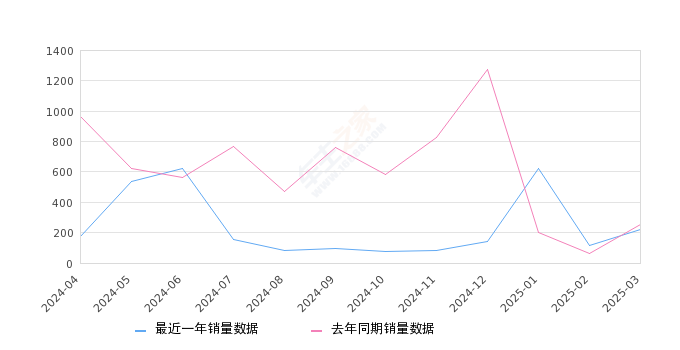 红旗HQ9 全部在售 2024款 2023款,2025年3月份红旗HQ9销量221台, 同比下降11.95%