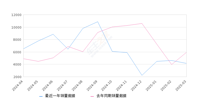 红旗E-QM5 全部在售 2024款 2023款 2022款 2021款,2025年3月份红旗E-QM5销量4158台, 同比下降29.66%