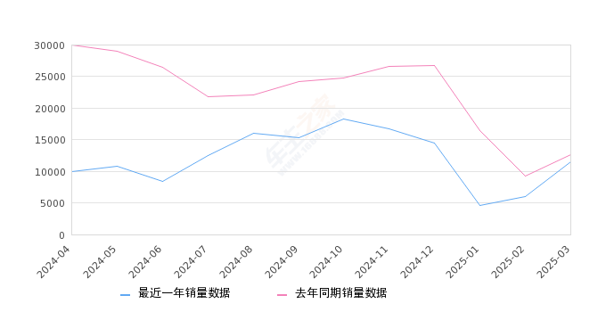 海豚 全部在售 2025款 2024款 2023款 2021款,2025年3月份海豚销量11477台, 同比下降9.43%