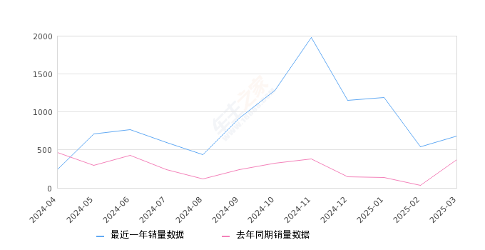 领克09 全部在售 2024款 2021款,2025年3月份领克09销量685台, 同比增长86.14%