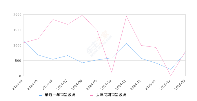 领克01 全部在售 2024款 2023款 2021款 2020款 2019款 2018款,2025年3月份领克01销量761台, 同比下降5.82%
