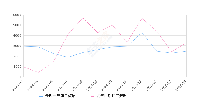 奇骏 全部在售 2023款 2022款 2021款 2020款 2019款 2017款,2025年3月份奇骏销量2467台, 同比下降24.86%