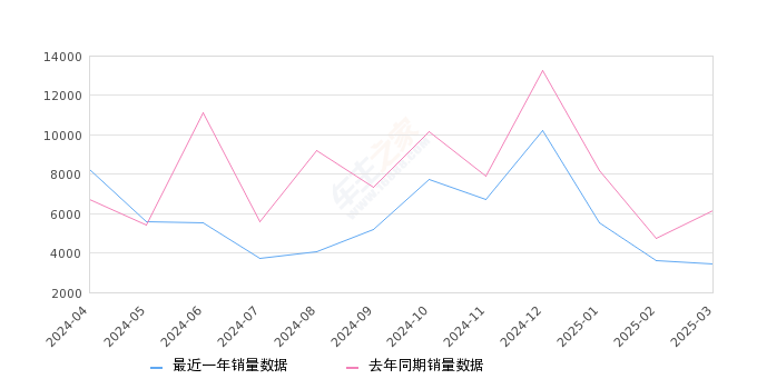 天籁 全部在售 2024款 2022款 2021款 2020款 2019款 2018款,2025年3月份天籁销量3442台, 同比下降44.02%