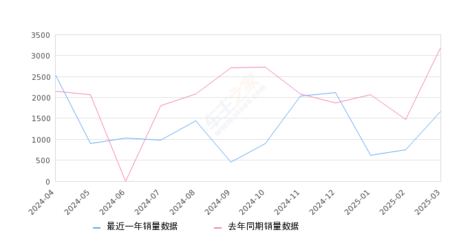 菱智 全部在售 2024款 2023款 2022款 2021款 2020款 2019款,2025年3月份菱智销量1675台, 同比下降47.75%