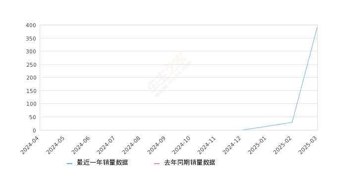 五菱宏光新能源 全部在售 2025款 2024款,2025年3月份五菱宏光新能源销量394台, 环比增长1258.62%