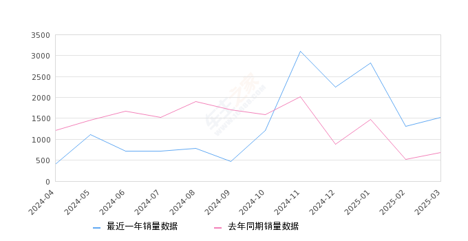 吉利ICON 全部在售 2024款 2023款 2022款 2021款 2020款,2025年3月份吉利ICON销量1517台, 同比增长120.82%