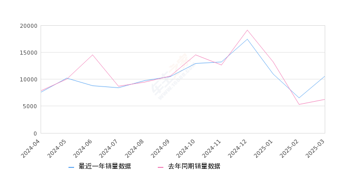 皓影 全部在售 2025款 2024款 2023款 2021款 2020款,2025年3月份皓影销量10595台, 同比增长70.39%
