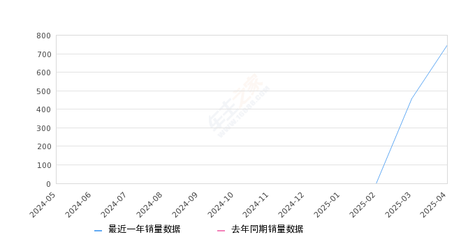 悦意03 全部在售 2025款,2025年4月份悦意03销量749台, 环比增长63.18%