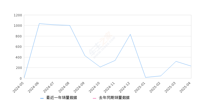 星海V9 全部在售 2024款,2025年4月份星海V9销量227台, 环比下降28.62%
