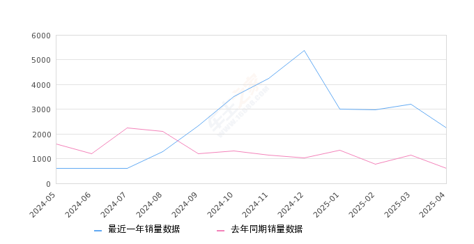 瑞虎3x 全部在售 2024款 2023款 2022款 2021款 2020款 2018款,2025年4月份瑞虎3x销量2252台, 同比增长264.99%
