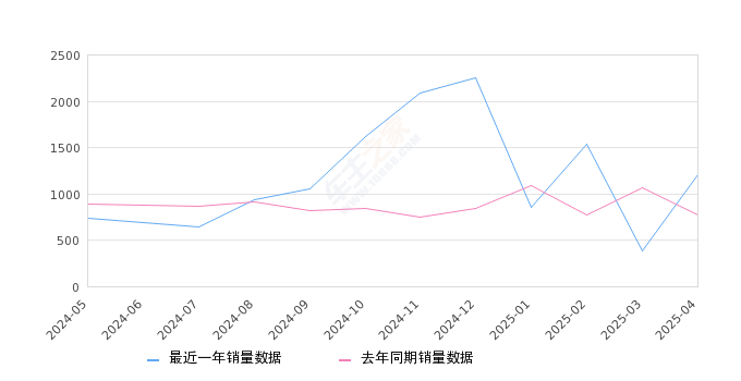 欧诺S 全部在售 2025款 2023款 2021款 2020款 2019款 2017款,2025年4月份欧诺S销量1210台, 同比增长55.93%