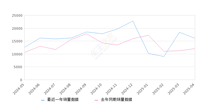 卡罗拉锐放 全部在售 2024款 2023款 2022款,2025年4月份卡罗拉锐放销量16072台, 同比增长33.23%