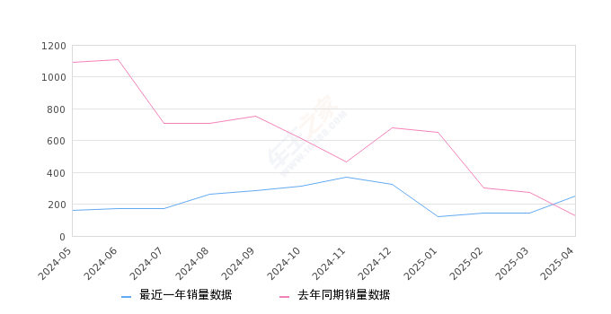 智跑 全部在售 2021款 2019款 2018款 2016款 2015款 2014款,2025年4月份智跑销量250台, 同比增长100%