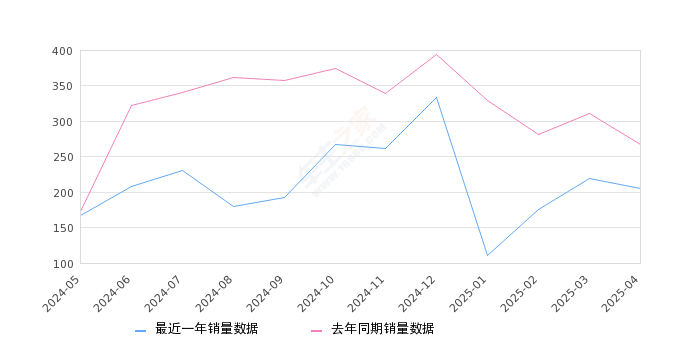 风光380 全部在售 2022款,2025年4月份风光380销量205台, 同比下降23.51%