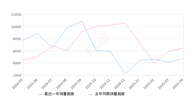 红旗E-QM5 全部在售 2024款 2023款 2022款 2021款,2025年4月份红旗E-QM5销量4744台, 同比下降26.94%